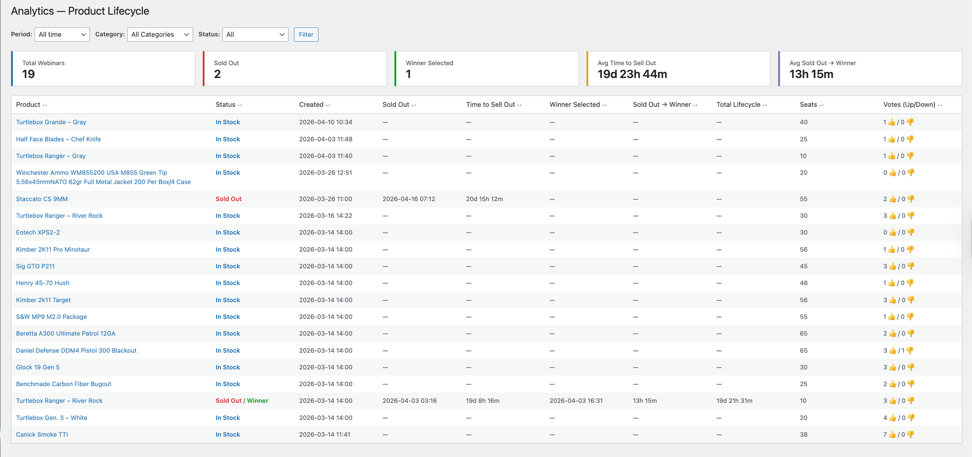 Analytics dashboard showing product lifecycle metrics including total webinars, sold out products, winner selections, and detailed data table